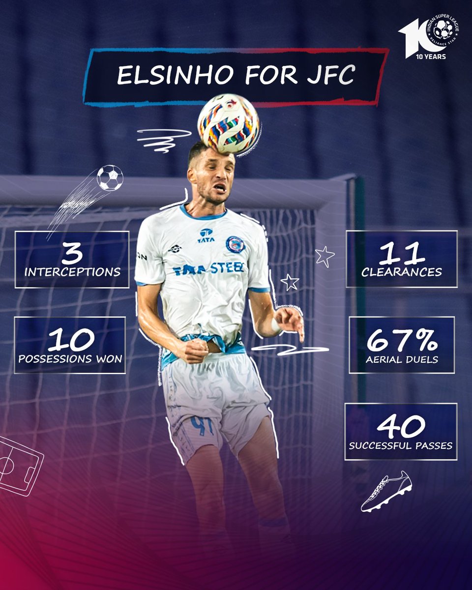 Nothing gets past #ElsinhoDias ⛔❌

Watch #JFCHFC Live only on <a href="/JioCinema/">Jio Cinema</a>, <a href="/Sports18/">Sports18</a> &amp; @Vh1India! 📺 

#ISL #ISL10 #LetsFootball #ISLonJioCinema #ISLonSports18 #JamshedpurFC #HyderabadFC | <a href="/Sports18/">Sports18</a>