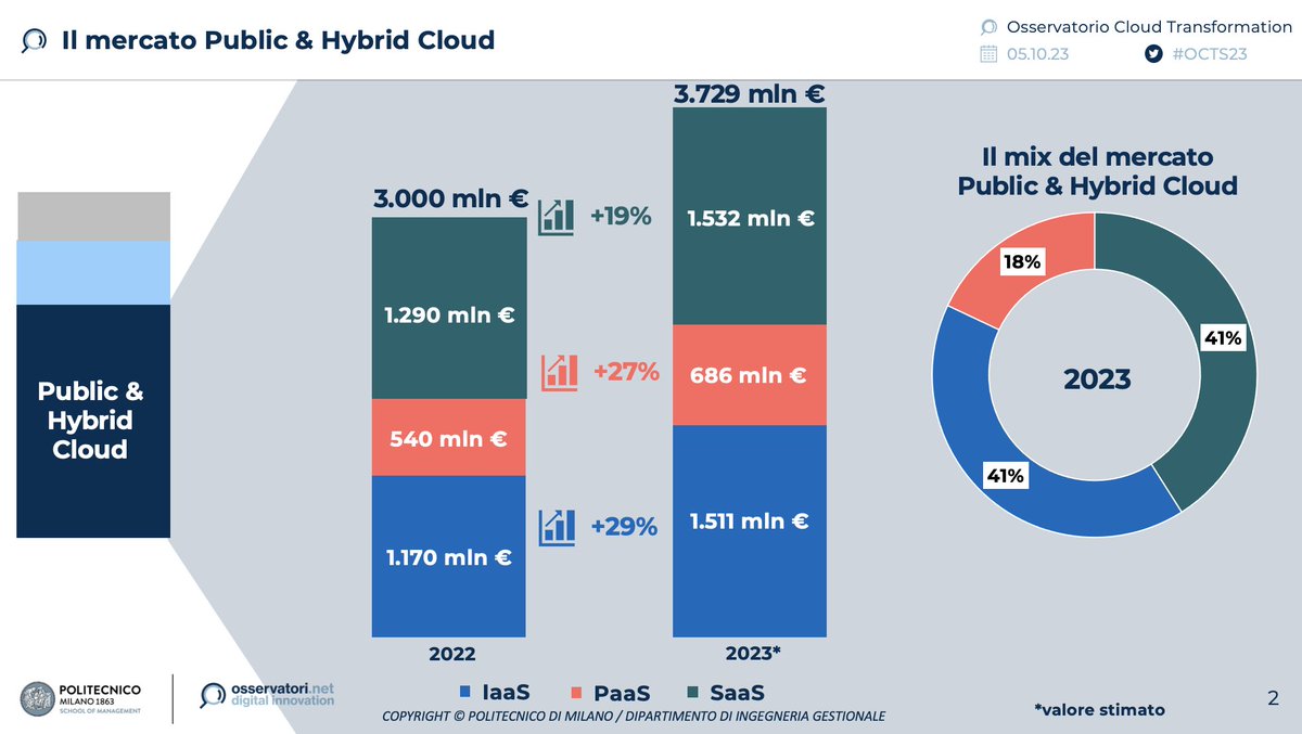 Osserv_Digital's tweet photo. È la componente Public #Cloud &amp; #HybridCloud a registrare la dinamica di crescita più significativa, con una spesa di 3,729 miliardi di euro e una crescita del +24% sul 2022 #OCTS23 https://t.co/fAkZsWHFfs