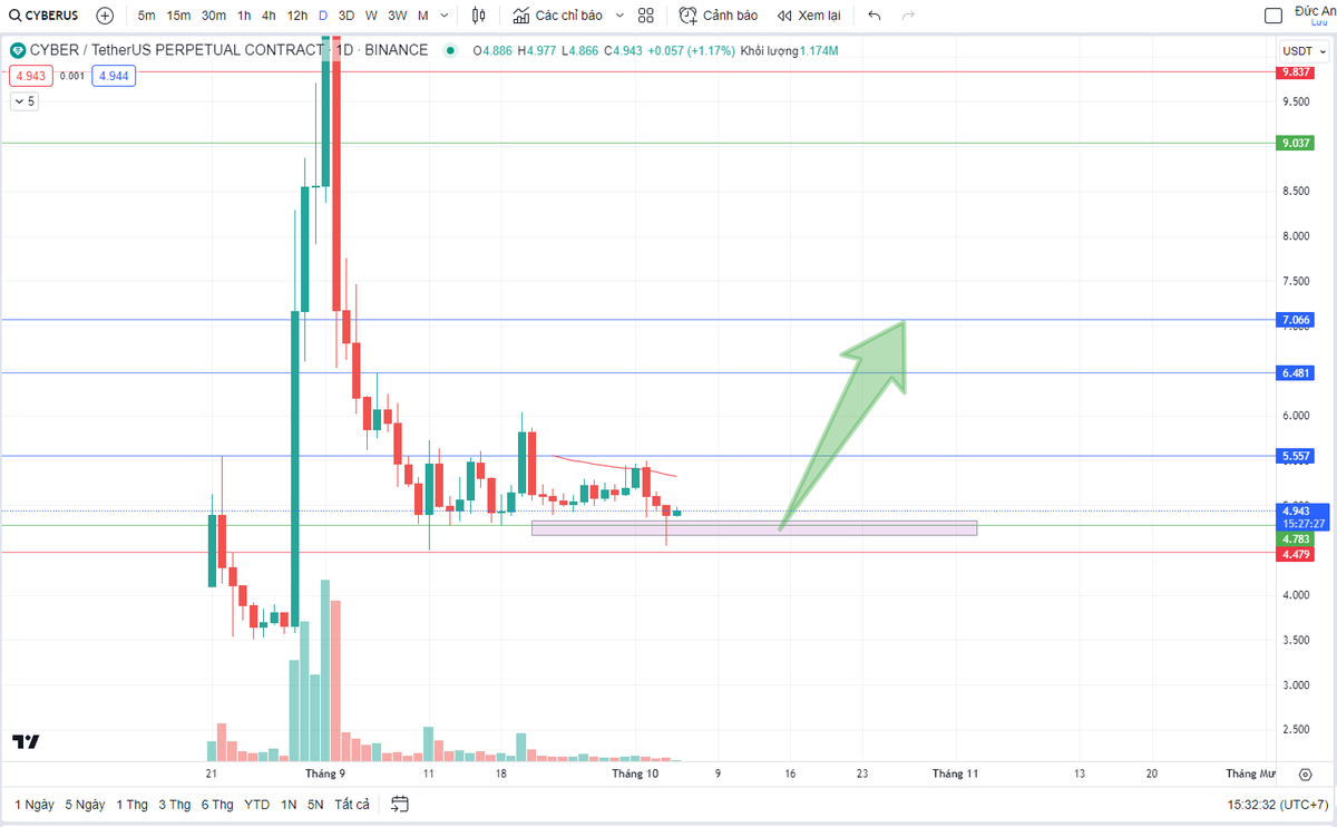 0x_Kalista's tweet photo. $Cyber #round2
#Timing #chart #Day
#Entry 4.6-4.8
#Sl 4.45
#Tp 5.5 6 6.3 7 8.2 9.5
Mạnh mẽ lên a e trend #socical còn mạnh mẽ lắm.
Dòng tiền còn đổ vào thì không có gì phải sợ hãi cả
@LaoGia_meTRUST @johnfarmerREAL @MariaJSatoshi @Lally1702 @tesnguyeneth https://t.co/AWeymdwMER
