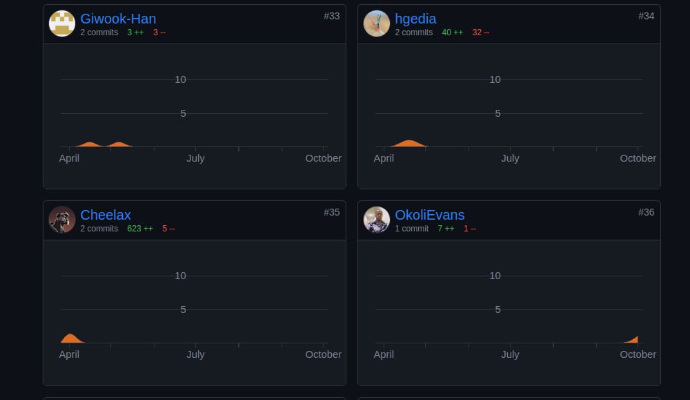 OkoliEvans's tweet image. Finally got my first PR merged to Cairo book. I guess I just became the latest contributor 🤤💪

... I&apos;m so excited.

This is the first of many to come. 

Thanks to @GuthL @Starknet @milancermak @eniwhere_ and the entire #StarknetCommunity
