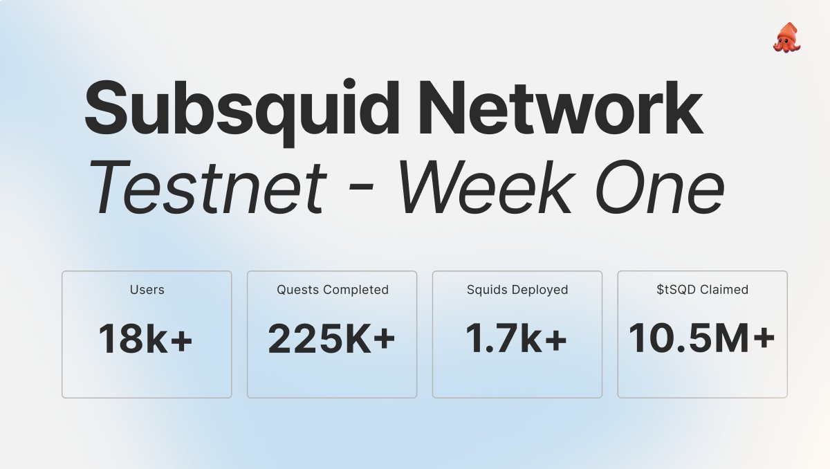 Thank you to our amazing community for an incredible first week of the Subsquid Public Testnet! 

・18,101 users
・225,251 quests
・1734 indexers deployed
・10,559,385 tSQD claimed

You can still get in early on <a href="/CoinList/">CoinList</a>: coinlist.co/subsquid-testn…