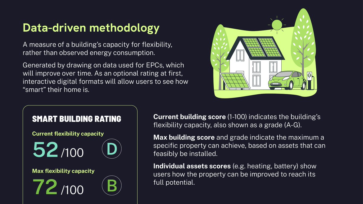 Centre for Net Zero (Octopus Energy Group) (@centrenetzero) on Twitter photo 📣 Today we’re launching the 'Smart Building Rating' w/<a href="/EnergySysCat/">Energy Systems Catapult</a> - a digital tool designed to incentivise demand flexibility at scale
⚡️ Supported by <a href="/CSkidmoreUK/">Rt Hon Chris Skidmore</a> & led by Lucy Yu + <a href="/guynewey/">guynewey</a> this tool complements a reformed EPC to decarb buildings & prep for electrification 📣 Today we’re launching the 'Smart Building Rating' w/<a href="/EnergySysCat/">Energy Systems Catapult</a> - a digital tool designed to incentivise demand flexibility at scale
⚡️ Supported by <a href="/CSkidmoreUK/">Rt Hon Chris Skidmore</a> & led by Lucy Yu + <a href="/guynewey/">guynewey</a> this tool complements a reformed EPC to decarb buildings & prep for electrification