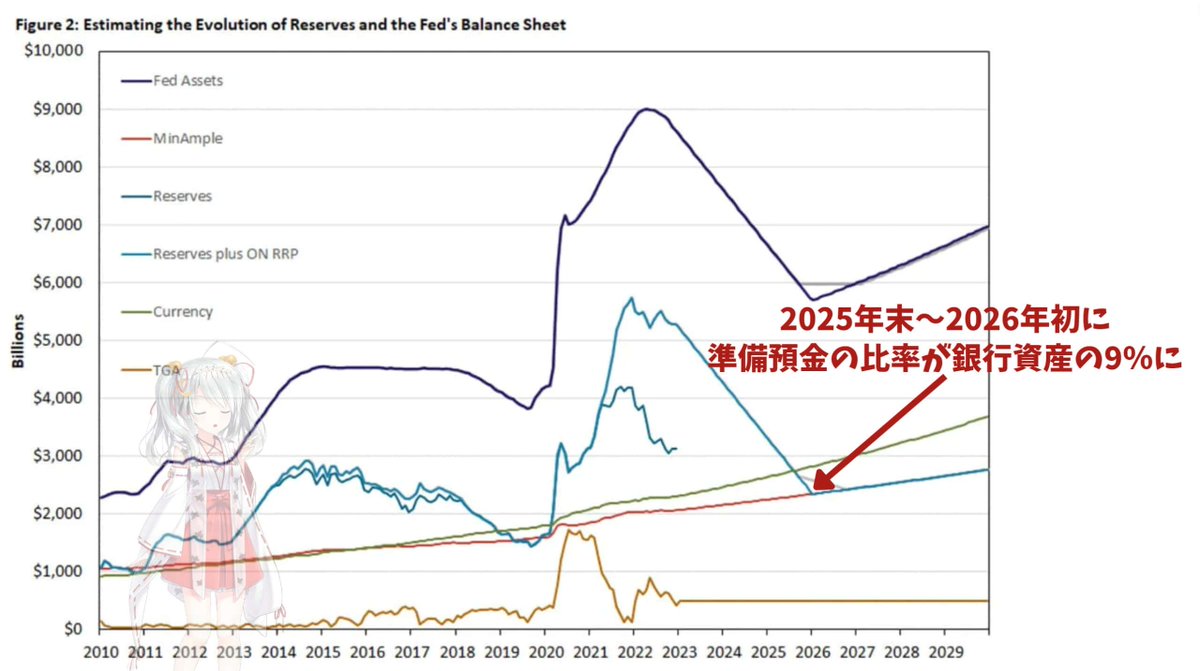 utbuffett's tweet photo. 【暴落はいつ来る？】

みなさん、暴落がいつ来るのか気になりますよね？

インデックス投資家でも暴落は避けるべきです。

暴落が来る時期をズバリ言うと「FRBの金融政策が限界を迎える時」ですね。

※FRB→アメリカの中央銀行

FRBの現在の金融政策がいつまで持続可能なのか、初心者でも分かるように解説していきますね。

2020年からの大量の金融緩和が莫大すぎたため、現在、FRBはQTを行っています。

※QT→量的引き締め。中央銀行が市中からお金を回収して引き締めを行うこと。

今回は以下の点を解説していきます。

✅そもそも現在の金融政策はどのように実施されてるかの復習
✅なぜQTを行う必要があるのか？
✅QTはどの水準を目指して遂行されているのか？
✅なぜ2025年末〜2026年にQTの目標が達成されるのか？

━━━━━━━━━━━

◯現在の金融政策
現在の金融政策は『潤沢準備レジーム』と呼ばれる状態です。

現在FRBは短期金利を制御するために短期資金市場に十分な資金を供給しています。

結果として短期資金市場は常に金余りの状態となっています。

この状態を潤沢準備レジームといいます。資金の供給量を操作しても、政策金利を誘導できない状態ですね。

そのため、FRBは準備預金に利息を払うことにしました。この金利が実質的に政策金利となっています。

金利の変動は、一般的な資産市場から自動車ローンやクレジットカードローンなどの特定の消費者信用に至るまで、経済のさまざまな部分に影響を与えます。

これが一般に金融引き締めの効果ですね。

━━━━━━━━━━━

◯バランスシートの縮小が必要な理由

※バランスシートの縮小→国債などの保有資産を減らしていき、金融引き締めを行うという意味と考えて差し支えありません。

現在の金融政策では、十分な準備預金を抱える銀行に、利上げによる高金利の利息を付けることになります。

その結果、利払いにより市場に流通する資金が増加して、金融緩和的な効果をもたらしインフレを抑制できなくなります。

よって、バランスシートの縮小を縮小して、利払いを減らす必要があるのです。

━━━━━━━━━━━

◯どの水準までQTを行うべきか

QTが十分となる水準を考察します。

準備金が下限と一致する最低レベルに近づいた時期である、2019年半ばの銀行資産に対する準備金の割合を見てみましょう。

当時、商業銀行の総資産に対する準備金の比率は9%でした。

よって、将来の銀行の総資産を算出して0.09を掛けることで、臨界点と思われる準備預金の金額を算出することができます。
そして金融政策の限界が来るタイミングを予測できますね。

以下の図は、今後の準備預金などの推移を推定した図です。

※算出過程は複雑なので、詳しくはブログで解説しています。

準備預金は2025年末に向けて最低潤沢水準と一致する量に達すると考えられます。
つまり先ほどみてきた2019年の臨界点である銀行資産の9%に達するということですね。

2025年末から2026年の年初あたりに準備預金の比率が銀行資産の9%に到達するというのが、現段階での最新の予測です。

この時点で、FRBはQTを停止すると想定されます。ファンダ面から見ると、この辺りの時期に株式市場には大きな混乱が発生すると考えられます。
但し、上記の算定はあくまでもFRBのモデル上の話に過ぎません。

◯お願い

ここまでの解説が良かったと思ったら、RT・いいね・フォローをよろしくお願いします。

今後も情報発信を無料で続けていくモチベーションになります。

私は独自に開発しているシステムによる予測にて、もっと近い未来に短期金融市場に混乱が訪れて、株式市場が暴落する局面が到来すると考えています。

暴落局面は絶好の買い時になります。
私の【相場予測note】では急落前の警告と絶好の買い場について時期が来たらお伝えしていきます。

⬇今なら無料お試しキャンペーンを実施中ですので、是非とも活用してみてください！