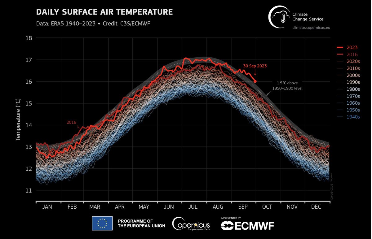Let's put in another way, the global mean temperature this September is not dissimilar to that of a typical July of the  1990s.  <a href="/CopernicusECMWF/">Copernicus ECMWF</a>  
More info here: climate.copernicus.eu/copernicus-sep…