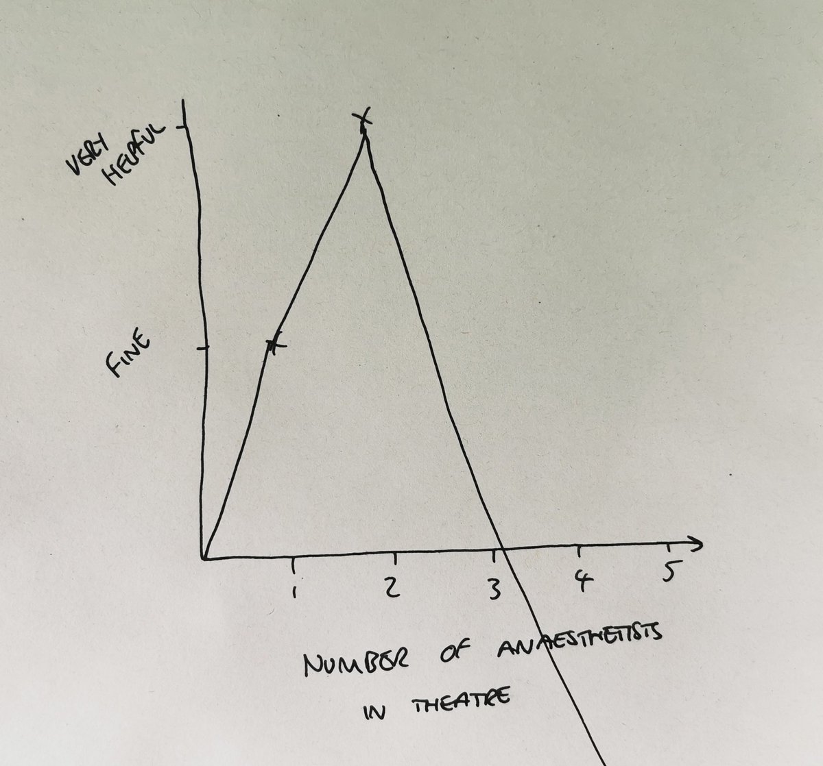 The maximum anaesthetist capacity and the minimum alveolar concentration of sevoflurane are both 2