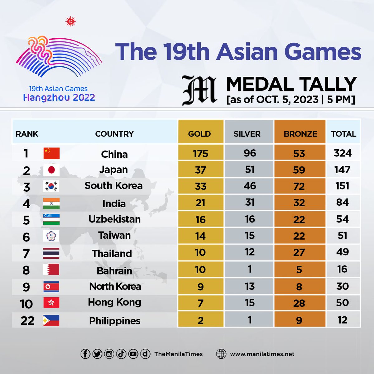 The 19th Asian Games Medal Tally as of 5 p.m., Oct. 5, 2023.
