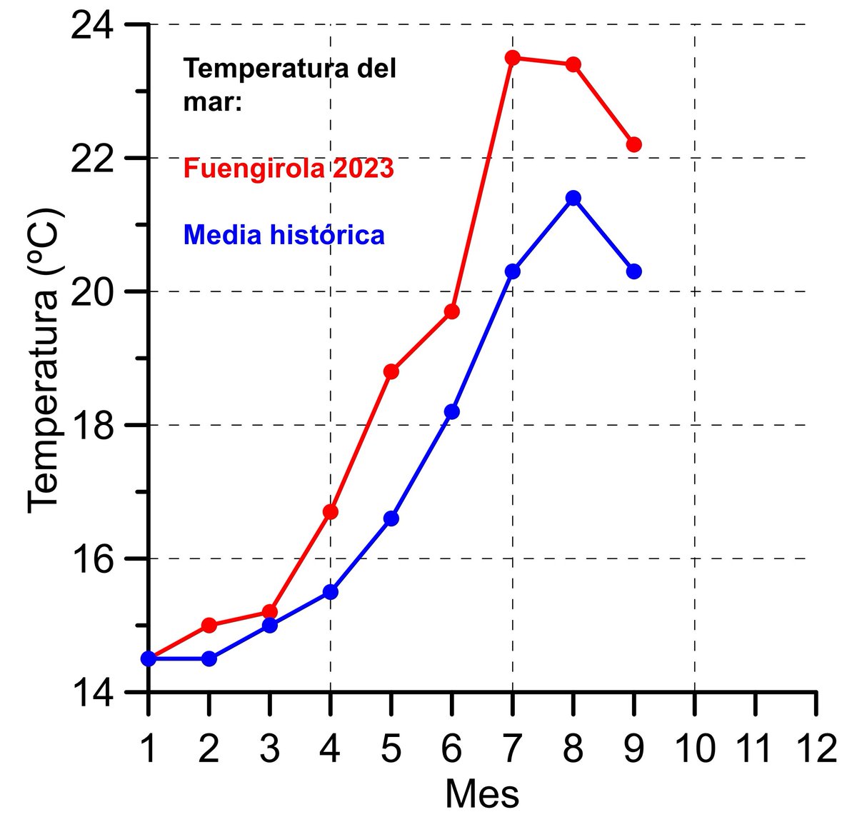 Terminado septiembre, hacemos balance de la temp. 🌡️ del mar 🌊en Fuengirola de este mes y de lo que llevamos de año. De momento, puede considerarse un año cálido, por encima de la media histórica. 📈 <a href="/IEOoceanografia/">Instituto Español de Oceanografía (IEO-CSIC)</a> <a href="/IEO_Malaga/">IEO Málaga 🌊⛴️🐟🌡️🔬</a> <a href="/ieo_baleares/">IEO Baleares 🐟🪸🐙🦐🐬</a> <a href="/IEO_Cadiz/">IEO Cádiz</a> <a href="/IEO_GIJON/">IEO Gijón/Xixón</a>
