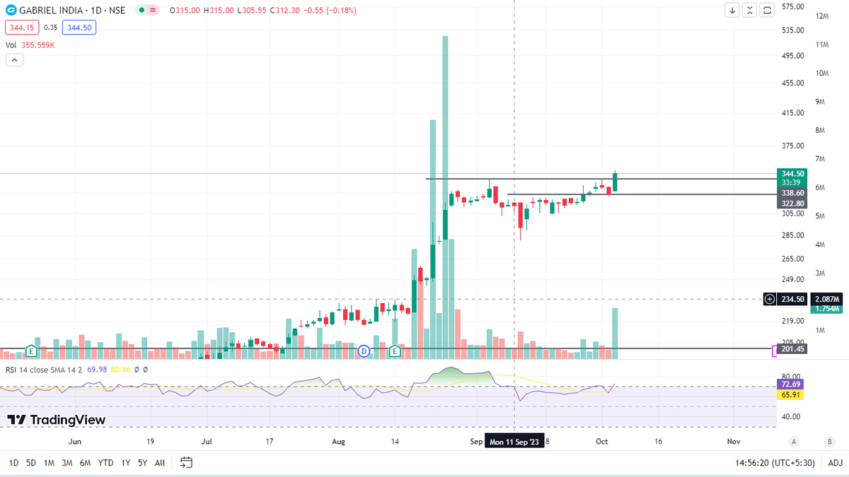 chartbursters's tweet photo. #GABRIEL;
- Chart Looking Good.
- CMP 344.5

#BREAKOUTSTOCKS #StockToWatch #StocksToBuy https://t.co/jSOVdfUAo8