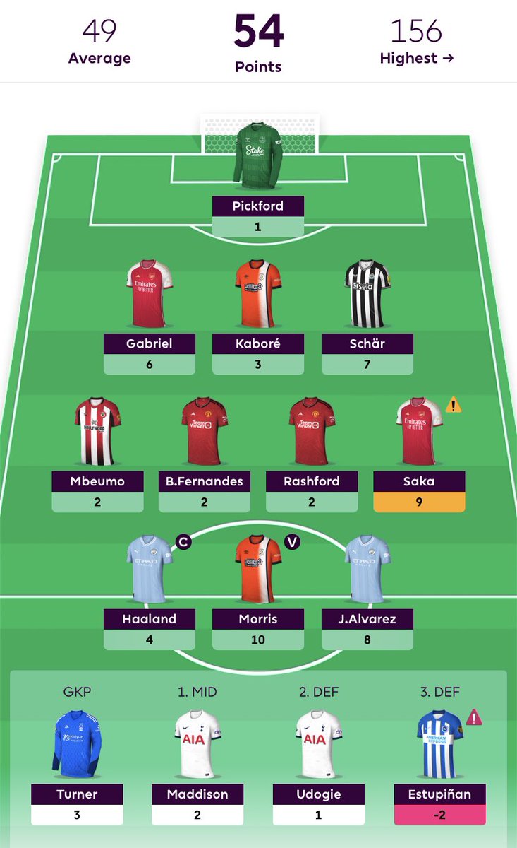 GW 7 Review👀 

A bit late but with my Luton assets playing midweek here is the review.

Another (just above) average gameweek score, thankfully Morris scored.

United assets ruining me (again) will mean a wildcard is now very much on the cards- do you reckon I need to?

#FPL