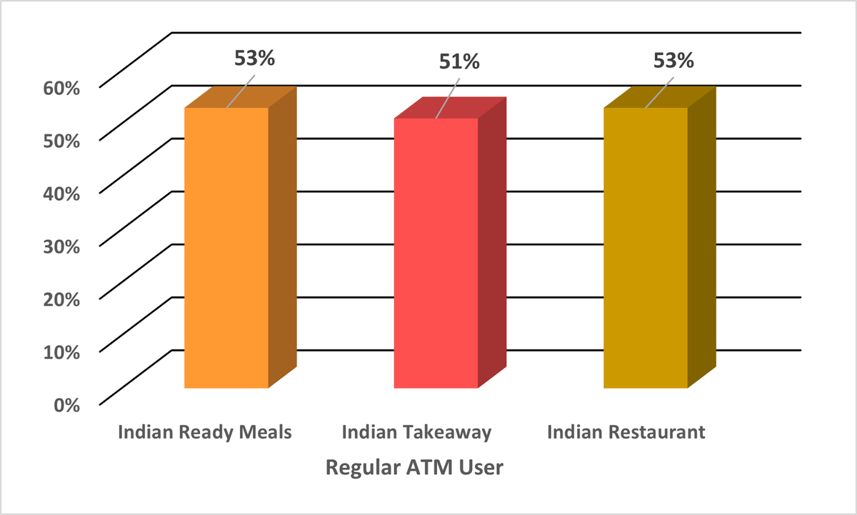 atmAd's tweet photo. Here's why you should have advertised your brand with us for #NationalCurryWeek ! We'll let the numbers do the talking! GB TGI-2023 September (August 2022 - July 2023)-© @Kantar #ATMAdvertising #RetailMedia https://t.co/f6rY4XQzcB