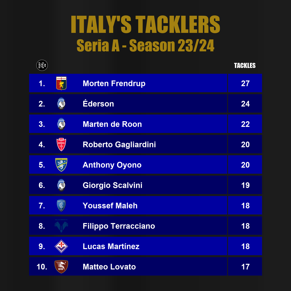 aiinthegame's tweet photo. Payers with the most tackles in the #SerieA season 23/24.

#atalanta #Juventus #Milano #Napoli #football https://t.co/JZUiM18QiV