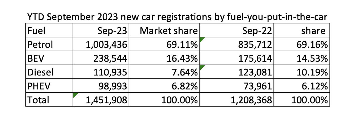 Time for my regular new car registrations chart split by 'fuel you put in the car'. Petrol car share unwavering at 69%. Full analysis on @BrokerNewsUK soon. #carstats