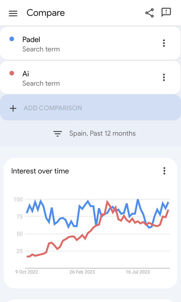 Always healthy to get out of your bubble. Padel gets more interest than AI in Spain