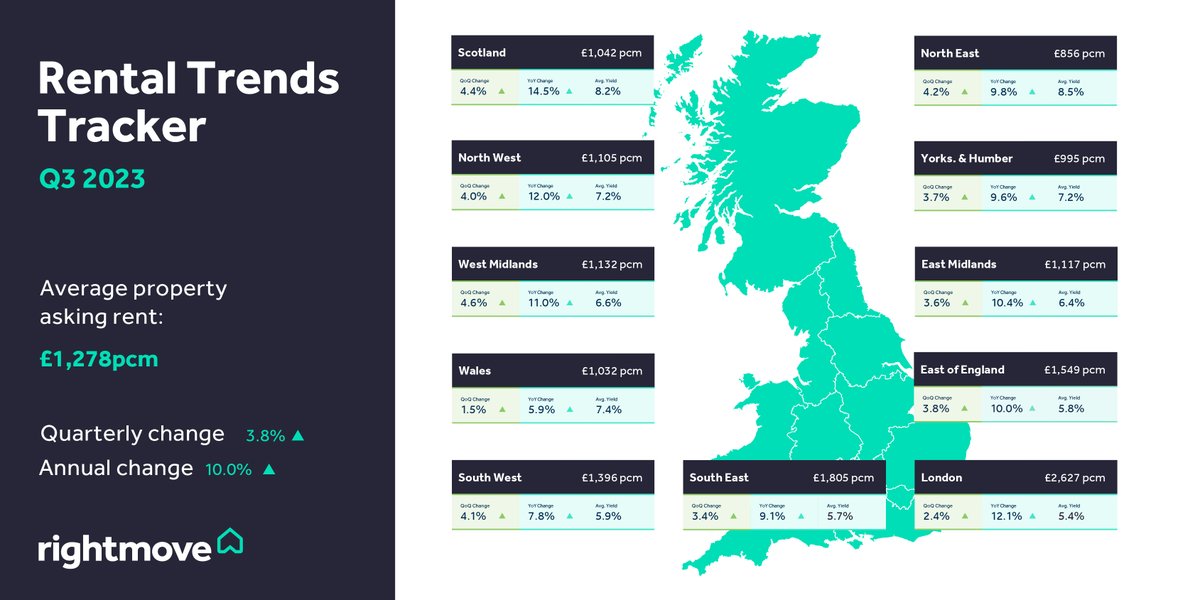 On average, lettings agents are receiving 25 enquiries for every home they have available as rents hit a new price record for the 15th consecutive quarter. Take a look at what's happening in your local area 👇