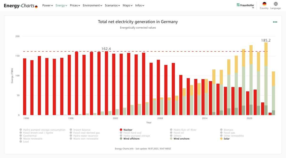dorfman_p's tweet photo. @energybants German nuclear has been replaced with renewables. All of it.
German solar &amp; wind generated 14% more electricity last year than 19 nuclear power plants did in 2001. https://t.co/ZOOEu0PpDQ