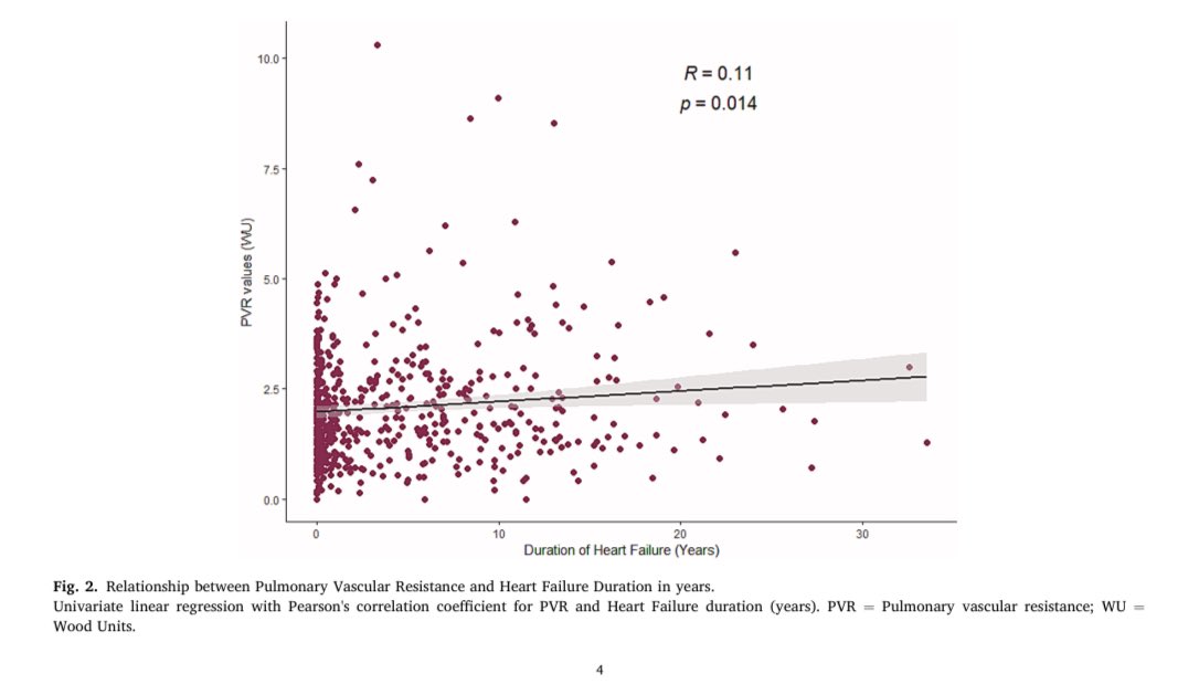 Just out‼️ In this std the authors hypothesized #HF duration 😮‍💨 to be associated w/ higher pulmonary vascular resistance 🫁

In brief, longer #HF duration was associated w/ ⬆️ PVR - but not in multivariate analyses - and should not discourage HTx evaluation🫀

<a href="/IJCardio/">International Journal of Cardiology</a>