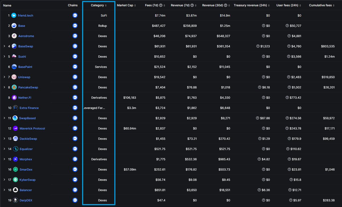 Observing most projects on #BASE falling under the #DEX category, it's intriguing that the highest revenue comes from #friendtech (SocialFi). The unique financial aspect sets it apart. 

So, what if a project merges DeFi with Friendtech distinctive mechanism? 🤔 

#DeFi #SocialFi