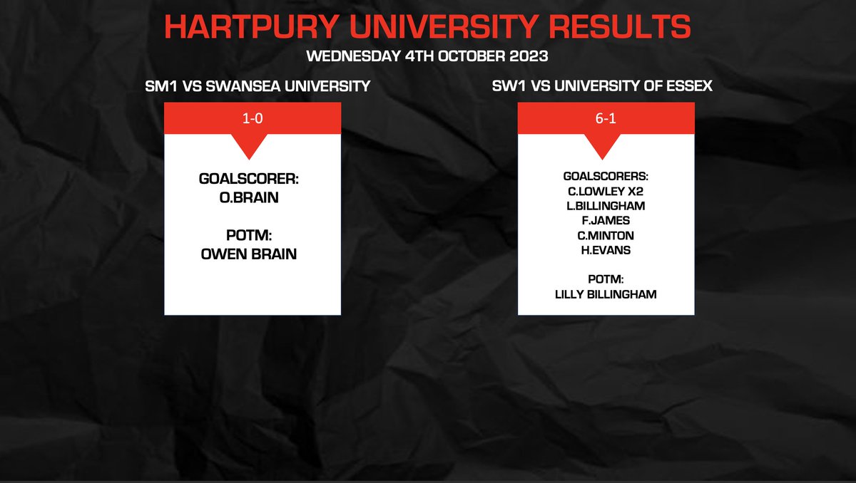 hartpuryfootbal's tweet photo. 🔴RESULTS⚫️

2 wins from 2 to start for our SM1s and SW1s, with the SW1s winning their first ever @BUCSsport Premier South game 6-1!!

Also a fantastic cup win for our JM4s as they win 9-1!!

#ProudtoBelong #Acorns #DNA https://t.co/SirkyAtaxJ
