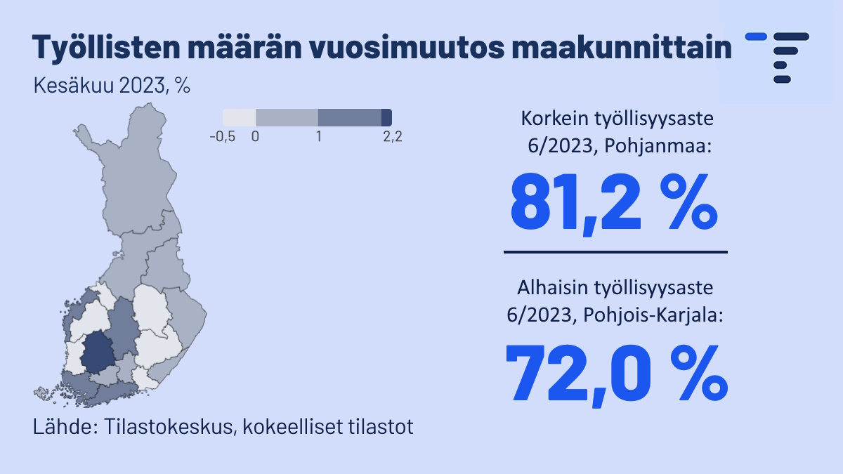 Työllisten määrä kasvoi kesäkuussa useimmissa maakunnissa edellisvuoteen verrattuna, kertoo kokeellinen tilastomme. Suhteellisesti eniten työllisten määrä kasvoi Pirkanmaalla (2,2 %) ja Uudellamaalla (1,9 %).
🔗stat.fi/tup/kokeellise…
#Työllisyys #Pirkanmaa