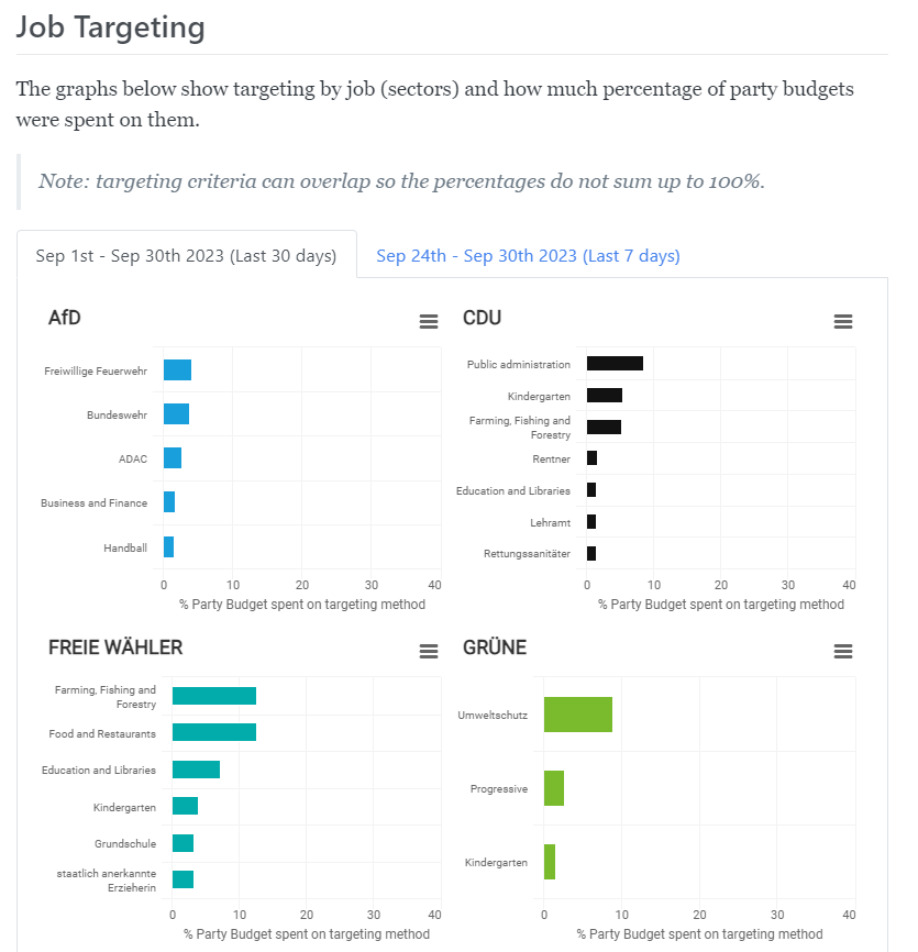 Die <a href="/CSU/">CSU</a> hat in letzten 30 Tagen knapp 100.000 EUR für Werbung auf Facebook &amp; Insta ausgegeben.
Die AfD versucht dort Handballer, Bundeswehrangehörige &amp; 👩‍🚒👨‍🚒anzusprechen.

<a href="/favstats/">Fabio Votta📊🐧</a> &amp; <a href="/WhoTargetsMeDE/">Who Targets Me Deutschland</a> haben tolles Targeting-Dashboard zur #ltwby hingestellt favstats.github.io/LTW2023/bayern…