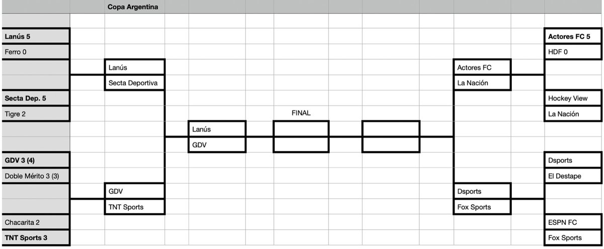 Cuadro de Copa Argentina 🇦🇷

6 equipos en carrera 

2 están en semis : 
<a href="/LanusMedios/">Lanus Medios</a> vs GDV

Por el otro lado en Cuartos jugarán 

Dsports vs Fox y el ganador ante el que triunfe de <a href="/LANACION/">LA NACION</a>  vs Actores FC.

¡ Se busca un nuevo campeón de Copa 🇦🇷!

La última edición la ganó Espn