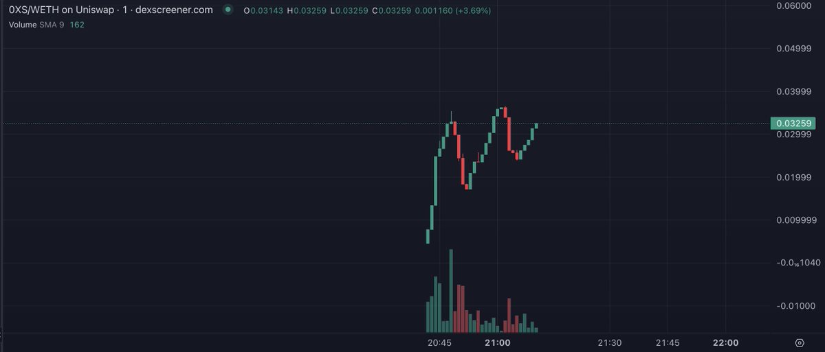 $0XS just launched.  

It's a trading bot to aid both expert and novice traders.  

It's V2 launch, V1 airdropped.  

Find yourselves a good entry, If your planning to get in.

dexscreener.com/ethereum/0xc01…