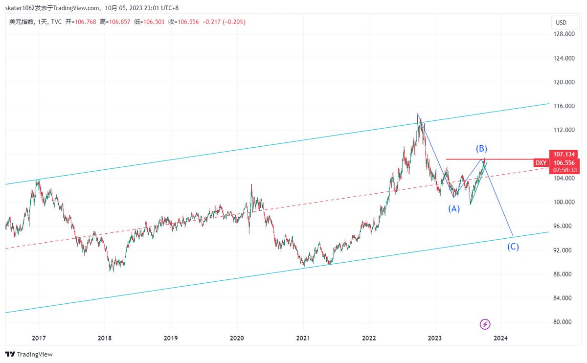 gold#xauusd，#dxy#美元指数走势分析