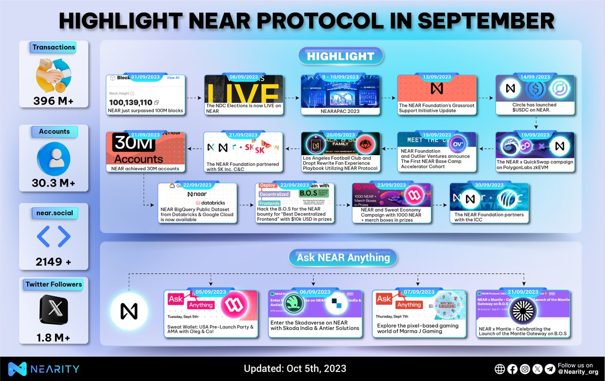 Nearity_org's tweet photo. 😍Highlight @NEARProtocol in September
🚀@NEARProtocol achieved over 30M accounts and 100M blocks, showcasing the remarkable growth and potential of them
📈The #NEARAPAC event in Vietnam was successful, highlighting Web3's promising investment prospects in the Asia-Pacific region
🗳️The @neardc Election is a significant milestone for the #NEAR ecosystem
👏 Stay tuned for more amazing developments ahead!
#Nearity #NEARProtocol #Web3 $NEAR #NDC #NEARistheBOS #NEARCON2023