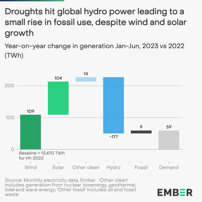 What happened to global electricity production in the first half of this year?

💨 Wind up
☀️ Sun up
🌊 Hydropower down significantly
🏭 Tiny increase in fossil fuels

Without a massive drop in hydro, fossil fuel use would have fallen.

From @EmberClimate's mid-year review.