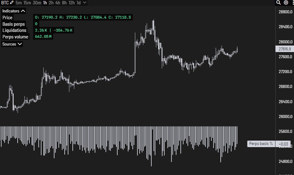 Spot premium relatively stable all things considered.

No real extremities during this slow chop up.

Open Interest increasing but doesn't seem to be a clear side that's over extending. Spot will remain important to show direction (as always).