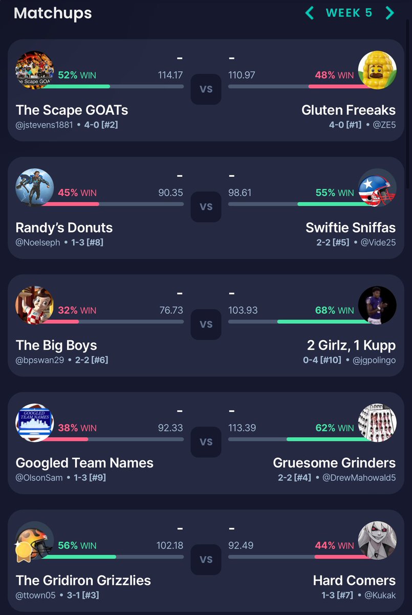 FflPong's tweet photo. Here is a look at the Week 5 #PongStarsFFL matchups

Matchup to watch: the Gluten Freeaks and The Scape GOATs face off in a battle of the top two seeds and only remaining unbeaten teams https://t.co/zyw6zSUI8j
