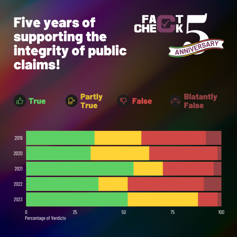factchecklka's tweet photo. 🥳 Celebrating 5 years of upholding the integrity of public statements and promoting accountability among high-level decision makers!🕵️♂️
Take a look at our journey and the difference we've made over the past half-decade 👇🏼
#FactCheckLK5YearAnniversary https://t.co/nyCLEaLVs4
