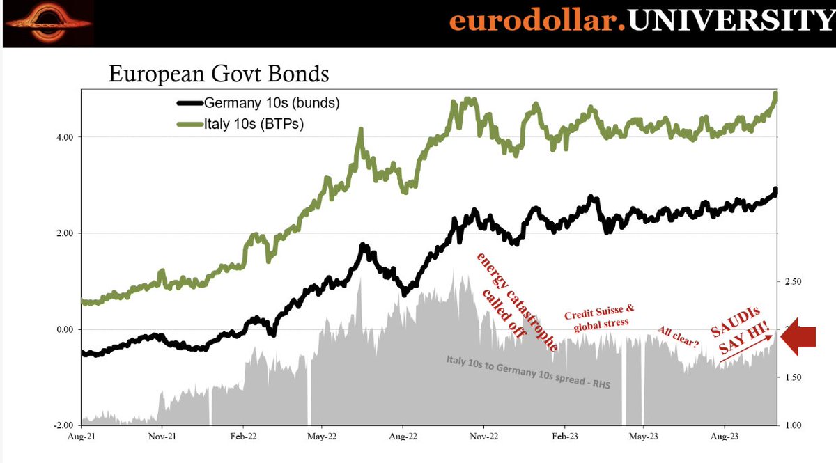 JeffSnider_EDU's tweet photo. 🚨The Collateral Markets Are Starting to Freeze🚨

Thread 🧵👇

Euro$ Collateral System is flashing red alarms, and it's time to pay attention. 

Japanese govt bills are the epicenter, but this issue runs deeper. Brace yourself, because the global collateral system, which is vital for the financial world, is sputtering. Collateral isn't just about USTs;; it's about a complex web of interconnected components.

1/ 🌐 Global Collateral System
When we think global collateral, thing beyond USTs; it's Japanese bills or Italian BTPs.. All these pieces are woven together in the Euro$ fabric, intermediated by US dealers. Collateral flows matter, and sometimes the trouble begins where least expect.

2/ 🇮🇹 Italian Government Bonds
Italian bonds aren't just any bonds; they are a linchpin of European collateral, making them essential for European Banks. When Italian bonds are no longer seen as 'core' collateral, trouble brews. And guess what? That's what's happening now.

3/   Why Italian Bonds Matter
Italian bonds aren't just 'Italian.' They can be swapped into USTs and used for US$ funding. Plus, European US$ providers, crucial players, are sensitive to euro-denominated collateral. So, Italian bond trouble ripples through the entire global system.

4/ 🇯🇵 Japanese Government Bills
But that's not all. Japanese government bills are just as crucial,, too. Their yields have plummeted over recent weeks, strongly indicating rising collateral stress. When Japanese bills and Italian bonds are on shaky ground, it's time to pay attention.

5/ 💲 US Dollar Swap Spreads
Watch the US$ swap spreads. They've been compressing, a sign that those US dealers are getting nervous about collateral quality. This affects the whole system, from Europe to Japan and beyond.

6/ 🛢️ Wounds Spread
Dollar providers become cautious, collateral gets scrutinized, and it's a recipe for a global dollar shortage. What happens in one part of the Euro$ system doesn't stay there; it too often spreads around the world.

7/ 🌐 Collateral Insufficiency
This isn't just a single issue; it's a chain reaction. Collateral insufficiency, dealers cutting back, and a global dollar shortage loom. Even places like the U.S., with an ample supply of treasury bills, aren't immune.

8/ 🚨 Conclusion
The warning signs are all there: Japanese government bills, Italian bonds, US dollar swap spreads – they're not isolated incidents. It's a systemic problem in the Euro$ Collateral System. Brace for impact, because another storm is brewing.

Want to learn more? Come to our free webinar on October 20th. You can find it here: https://t.co/BElXJJ5vM5

I also did a full video on this subject here: https://t.co/uY32mVdjJJ