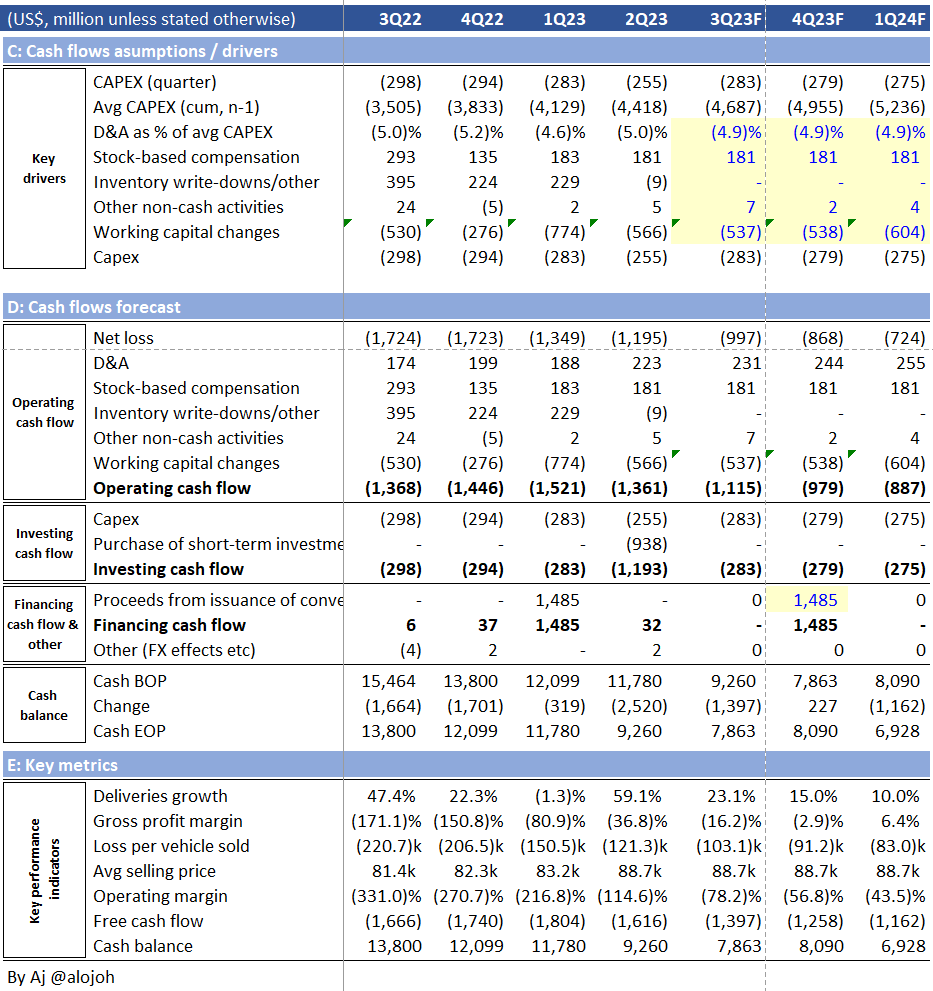 I estimate Rivian's 3Q 2023F, 4Q23F, 1Q24F P&amp;L losses at -$1.0bn, -$0.9bn and -$0.7bn. 

Rivian will likely raise more capital in 1H 2024!
I have assumed quarterly vehicle growth of 15% and 10% in 4Q23F and 1Q24F (we already know 3Q). 

I also assume average quarterly vehicle