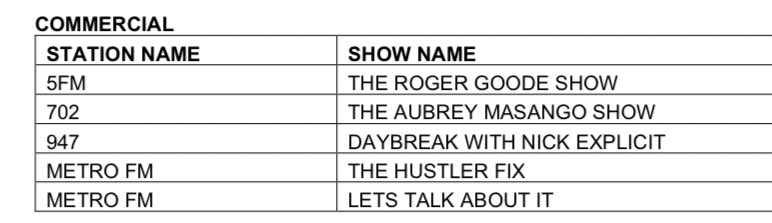 Both the shows I did at Metro FM 2022-2023 got nominated at the radio awards. #WBSG and #LetsTalkAboutIt. 

I’m most proud of us for creating something that dope on radio @BohlokwaMatlosa kea leboha, ngoaneso ❤️