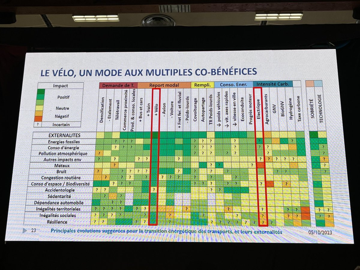 JaklineM's tweet photo. @Guilhem_985 @AurelienBigo @VeloTerritoires Quelques éléments de réponse et d’aide à la décision dans ce tableau dense, mais synthétique 🙂 https://t.co/VzYIoJKDnO