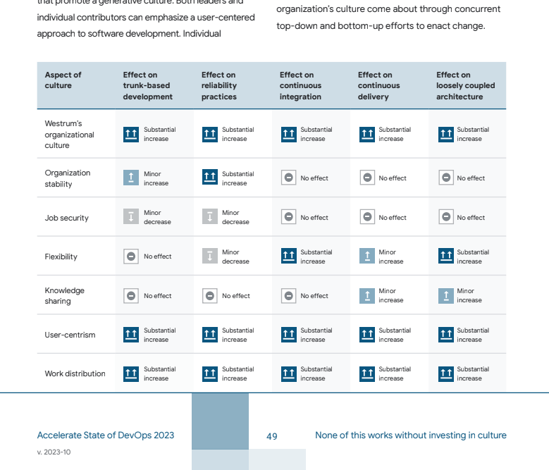 It's HERE. The 2023 Accelerate State of DevOps Report from <a href="/googlecloud/">Google Cloud</a> is out, and it's fantastic.

Not only are the top-line findings meaningful, but the report itself is 90+ pages of deep analysis, and transparent methodology. 

cloud.google.com/blog/products/…