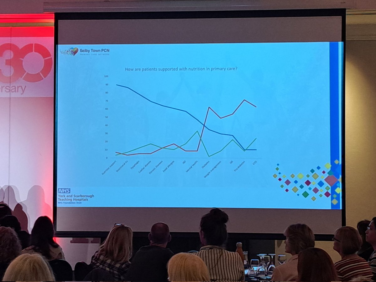 drtom_butler's tweet photo. How are patients supported with nutrition in primary care? Regarding CVD, they pretty much aren't (blue line) :/ #BACPR2023 https://t.co/MHw5KBfifN
