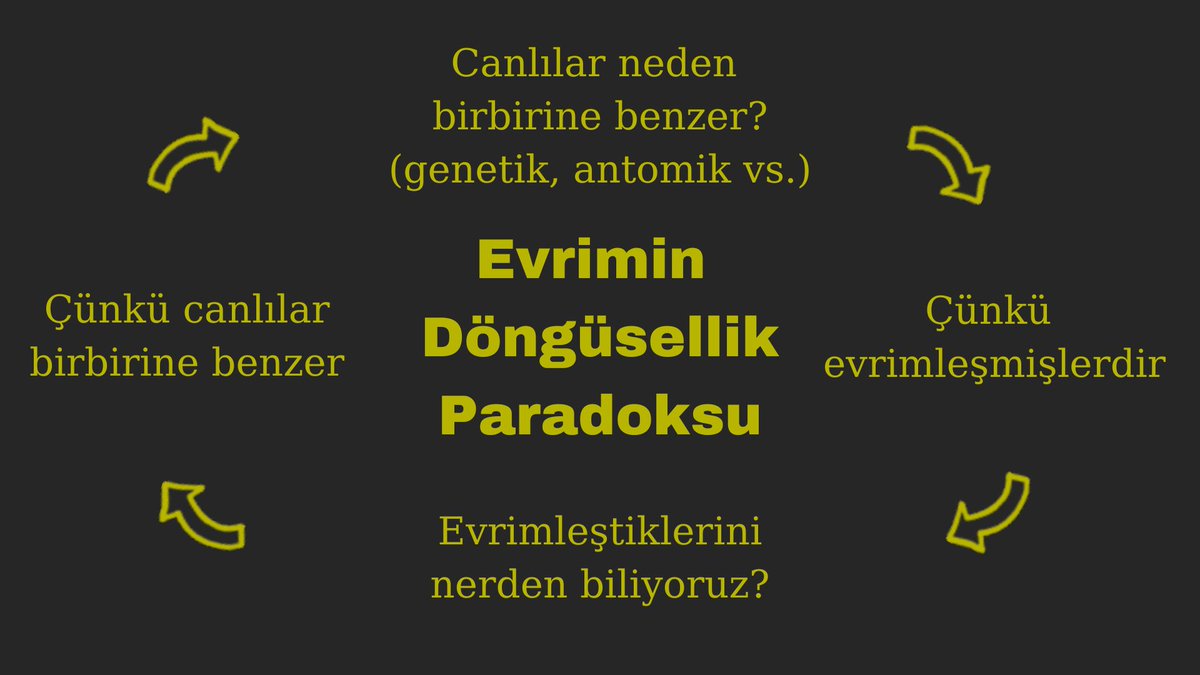 Evrim bir döngüsellik paradoksu mudur? Canlılar neden birbirine benzer?   

Canlılar arasındaki genetik, anatomik, fizyolojik  vs. benzerlikler evrime delil olamaz. Benzerlikler tek bir yaratıcıya delildir.