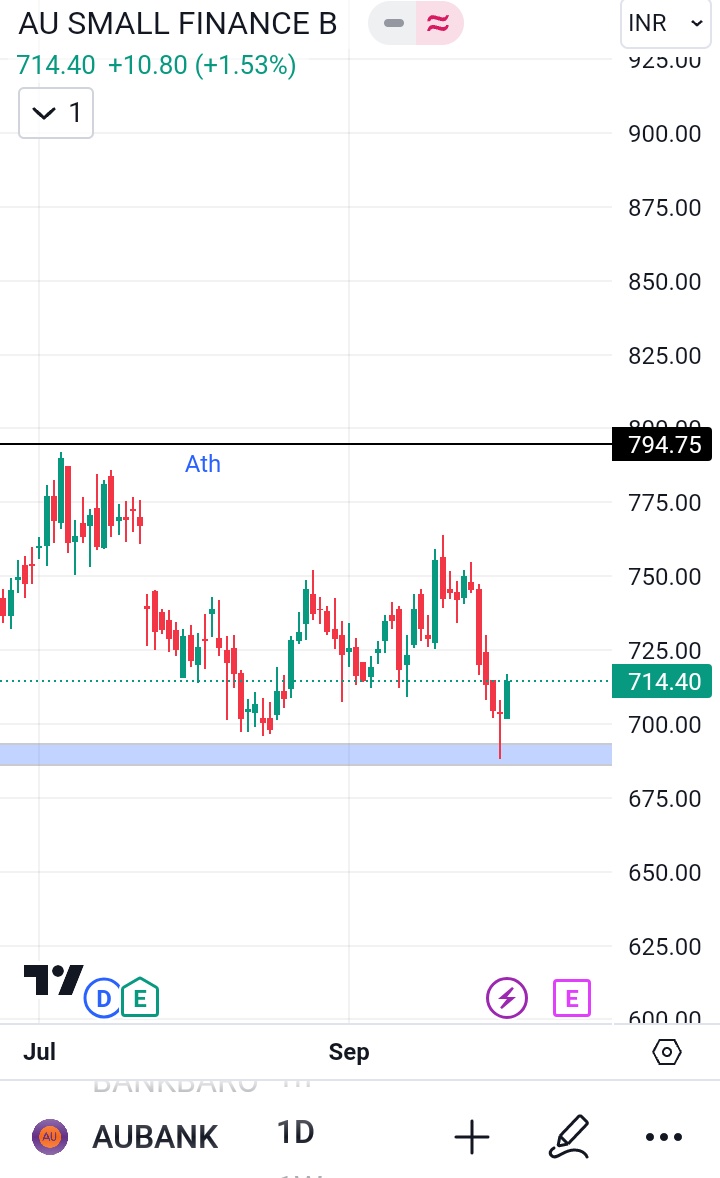 Au Small Finance bank 

Bast Swing Trade 

Respect Support Line 

#ausmallfinancebank
#swingstock
#StockMarketindia #stockanalysis #StocksToBuy