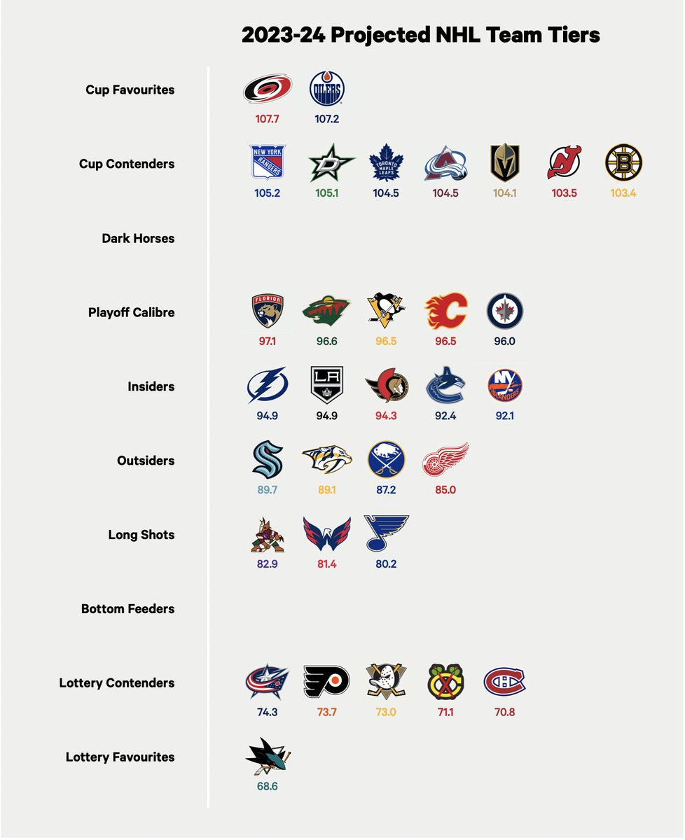 domluszczyszyn's tweet image. NHL Team Tiers

Read all the season previews here: theathletic.com/4879255/2023/0…