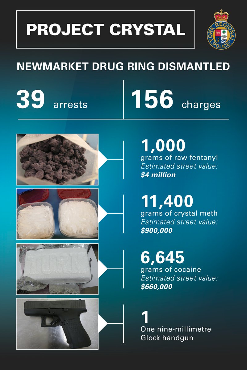 YRP's tweet image. Some highlights from our haul as a result of #ProjectCrystal. 🔮

$7 million in drugs off our streets, including:

RAW FENTANYL
⚖️1,000g
💵$4 million

CRYSTAL METH
⚖️11,400g
💵$900k

COCAINE
⚖️6,645g
💵$660k

More details: tinyurl.com/3wxv2b76
