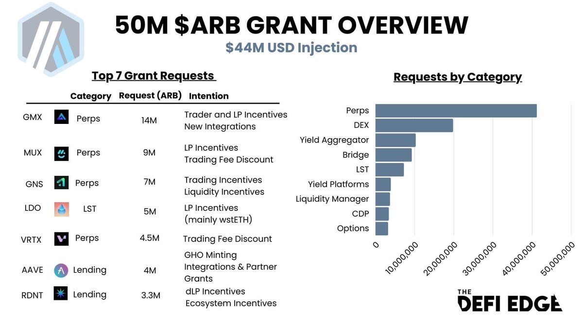 A Quick Look at Arbitrum's $41.5m Grant Program

While Arbitrum is the dominant Layer 2, competition's starting to heat up with the likes of Base and Mantle. 

Arbitrum is fighting back through an ecosystem boost. 

A total of 50M $ARB tokens are now earmarked for distribution