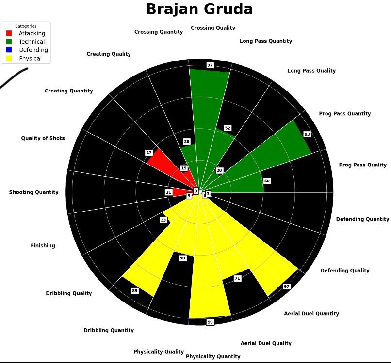 EuroEliteScout's tweet photo. One player that really caught the eye was 19 year old Brajan Gruda!

A small sample size of 215 minutes, but the data matches the eye test. A fantastic dribbler, with great control in tight areas. Gruda added some flair to the #Mainz05 attack with his no touch turns and flicks. https://t.co/jErufTPR90