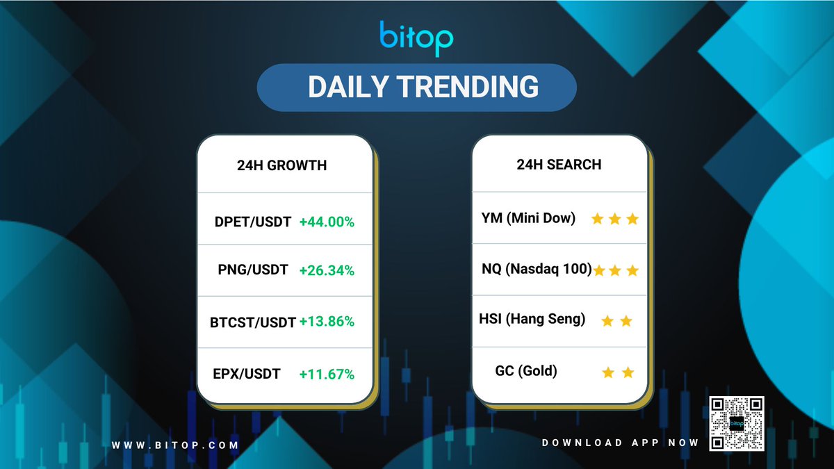 bitop_exchange's tweet photo. π Explore daily crypto, futures, and stocks trends effortlessly. Your key to informed trading starts here. πΉβ¨
October 05, 2023
Top Growth
#dpet #png #btcst #EPX
Top Search
#minidow #nasdaq100 #hangseng #gold
#BitopTrading #CryptoTrends #Futures #Stocks #bitop #crypto #Commodities