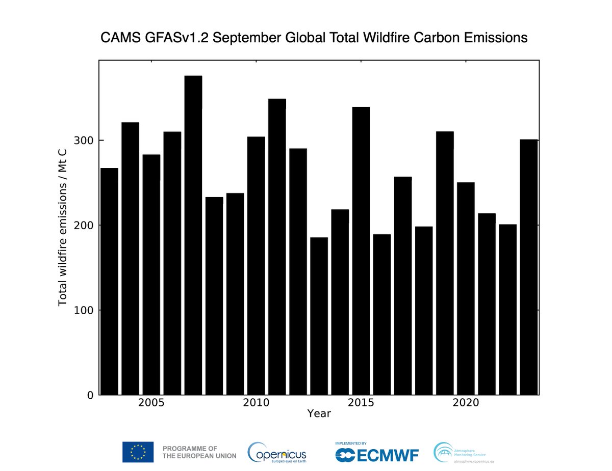 m_parrington's tweet image. Global #wildfires #openburning intensity &amp;amp; emissions for September 2023 in #CopernicusAtmosphere Monitoring Service GFAS data confluence.ecmwf.int/display/CKB/CA…. Continuing Canada fires, plus Australia &amp;amp; seasonal tropical, fires leading to highest Jan-Sept global total since 2015
