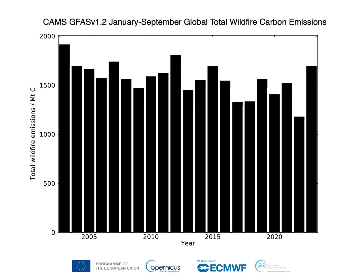 m_parrington's tweet image. Global #wildfires #openburning intensity &amp;amp; emissions for September 2023 in #CopernicusAtmosphere Monitoring Service GFAS data confluence.ecmwf.int/display/CKB/CA…. Continuing Canada fires, plus Australia &amp;amp; seasonal tropical, fires leading to highest Jan-Sept global total since 2015
