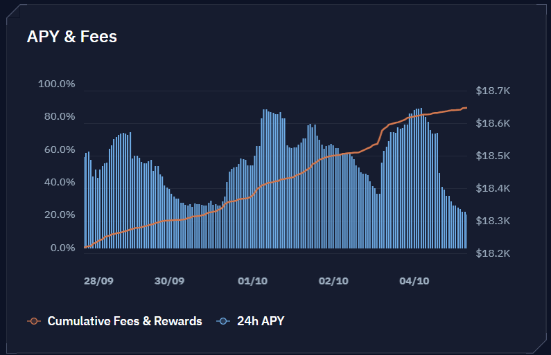 surfer_fi's tweet photo. This RLB-SOL pool on @Kamino_Finance is a great example of how unpredictable yields can be in Defi

As the trading volume spikes, so does the APY.
But when interest drops, so do returns.

What if you could lock in your 80% APY when yields are high? https://t.co/2quVDDZMs0