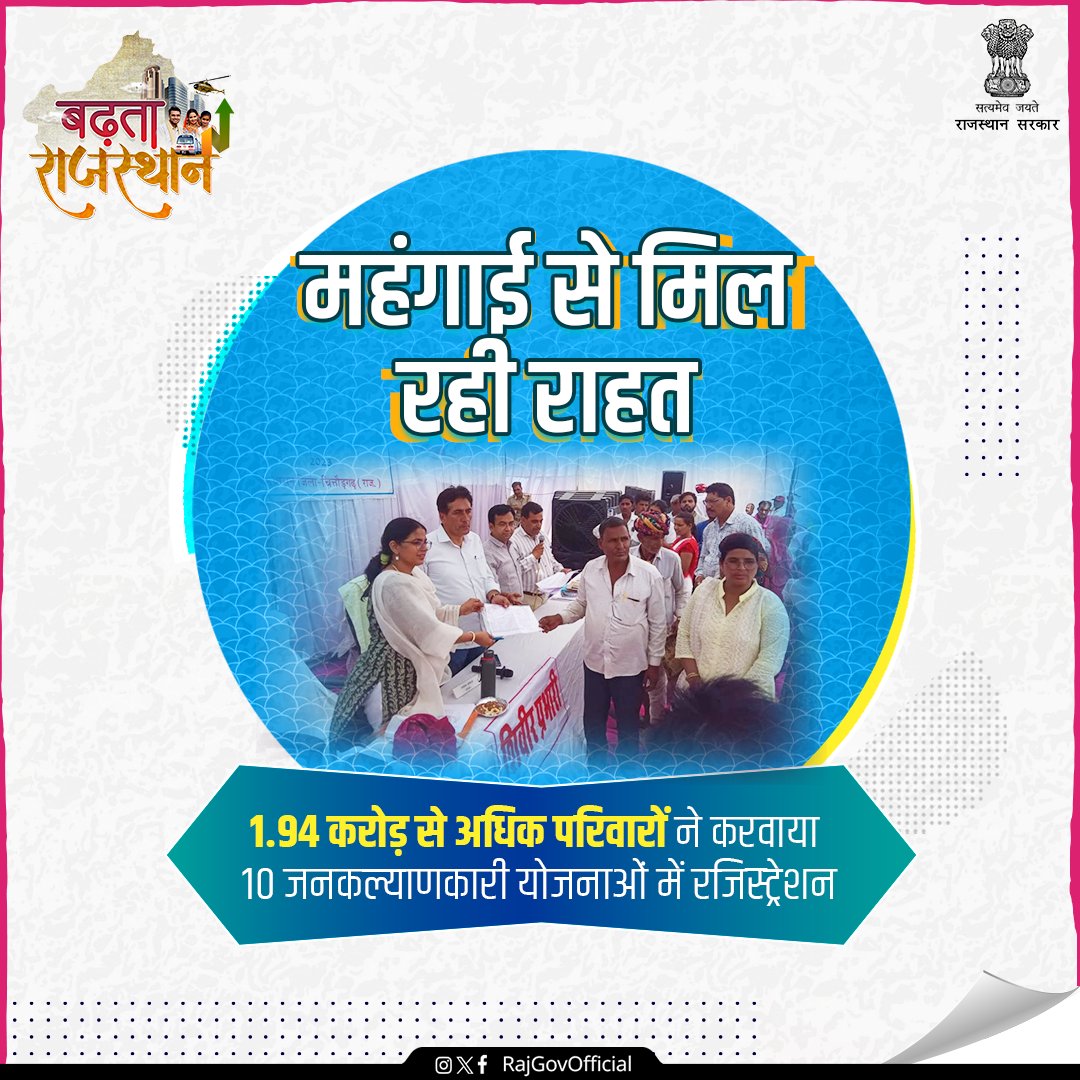 राज्य सरकार द्वारा प्रदेश के आमजन को महंगाई से राहत दिलाने के लिए महंगाई राहत कैंपों का आयोजन किया गया। इन कैंपों के माध्यम से 1.94 करोड़ से अधिक परिवारों ने 10 जनकल्याणकारी योजनाओं में रजिस्ट्रेशन करवाया, जिनका लाभ उन्हें मिल रहा है। महंगाई से राहत दिलाने में #बढ़ता_राजस्थान