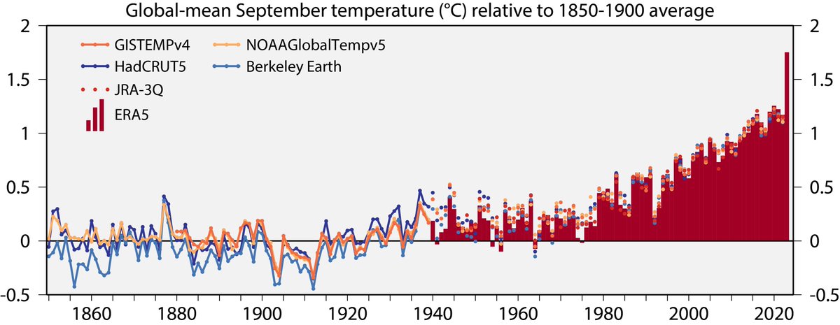 🚨Obviously, last month was the hottest September on record globally. I won't try to outdo others for coming up with words to describe this new record. It was a historic month, and you've never experienced a year like it before... Graphic/summary at: climate.copernicus.eu/surface-air-te…